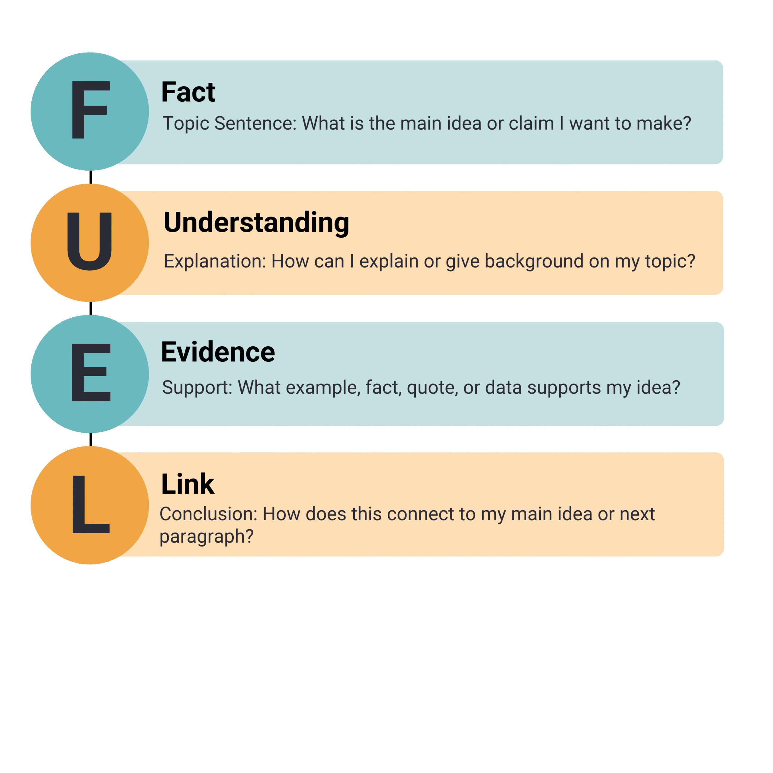 Infographic titled "FUEL," a paragraph structure. F stands for Fact (Topic Sentence: What is the main idea or claim I want to make?). U stands for Understanding (Explanation: How can I explain or give background on my topic?). E stands for Evidence (Support: What example, fact, quote, or data supports my idea?). L stands for Link (Conclusion: How does this connect to my main idea or next paragraph?).