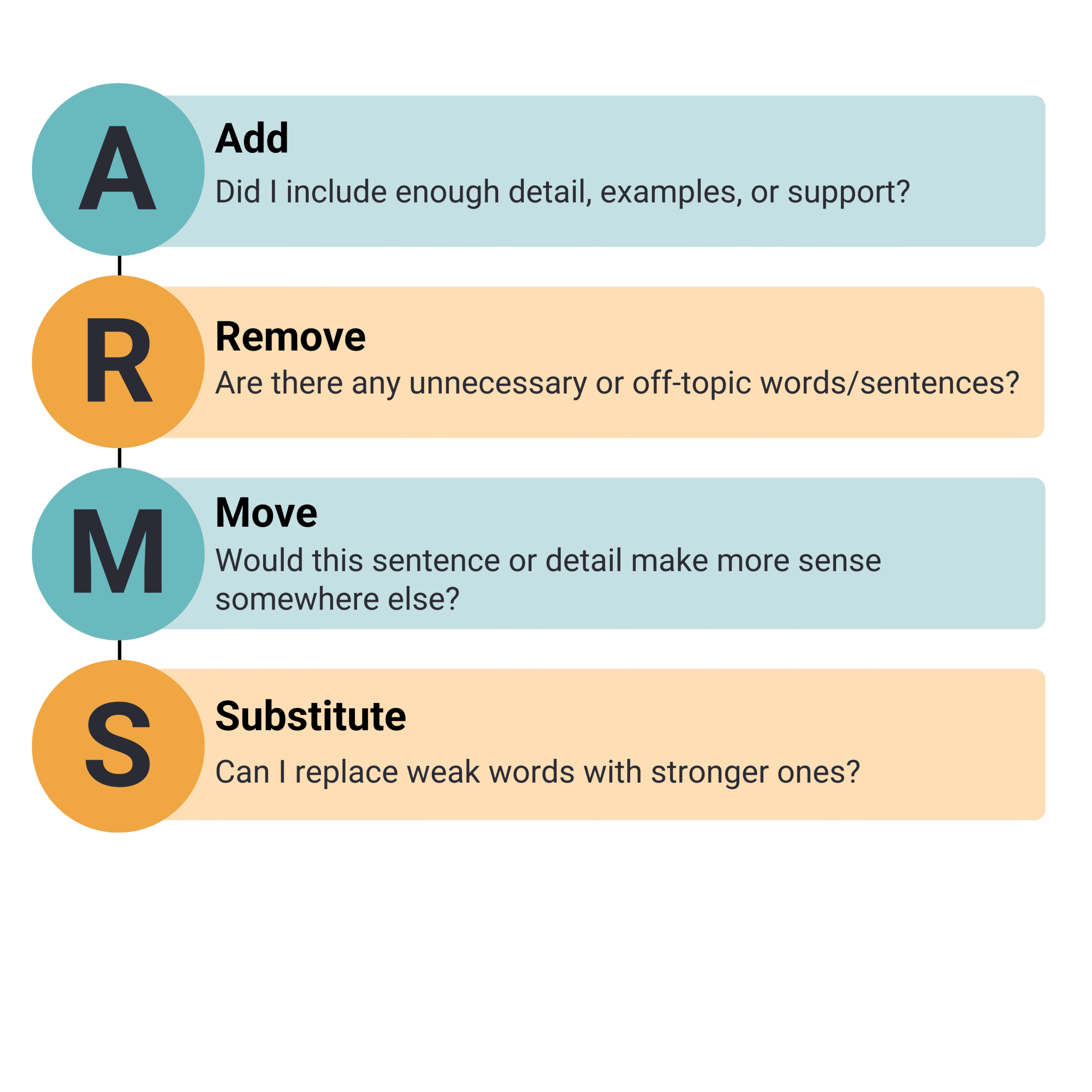 Infographic titled "ARMS," a revision strategy. A stands for Add (Did I include enough detail, examples, or support?). R stands for Remove (Are there any unnecessary or off-topic words/sentences?). M stands for Move (Would this sentence or detail make more sense somewhere else?). S stands for Substitute (Can I replace weak words with stronger ones?).