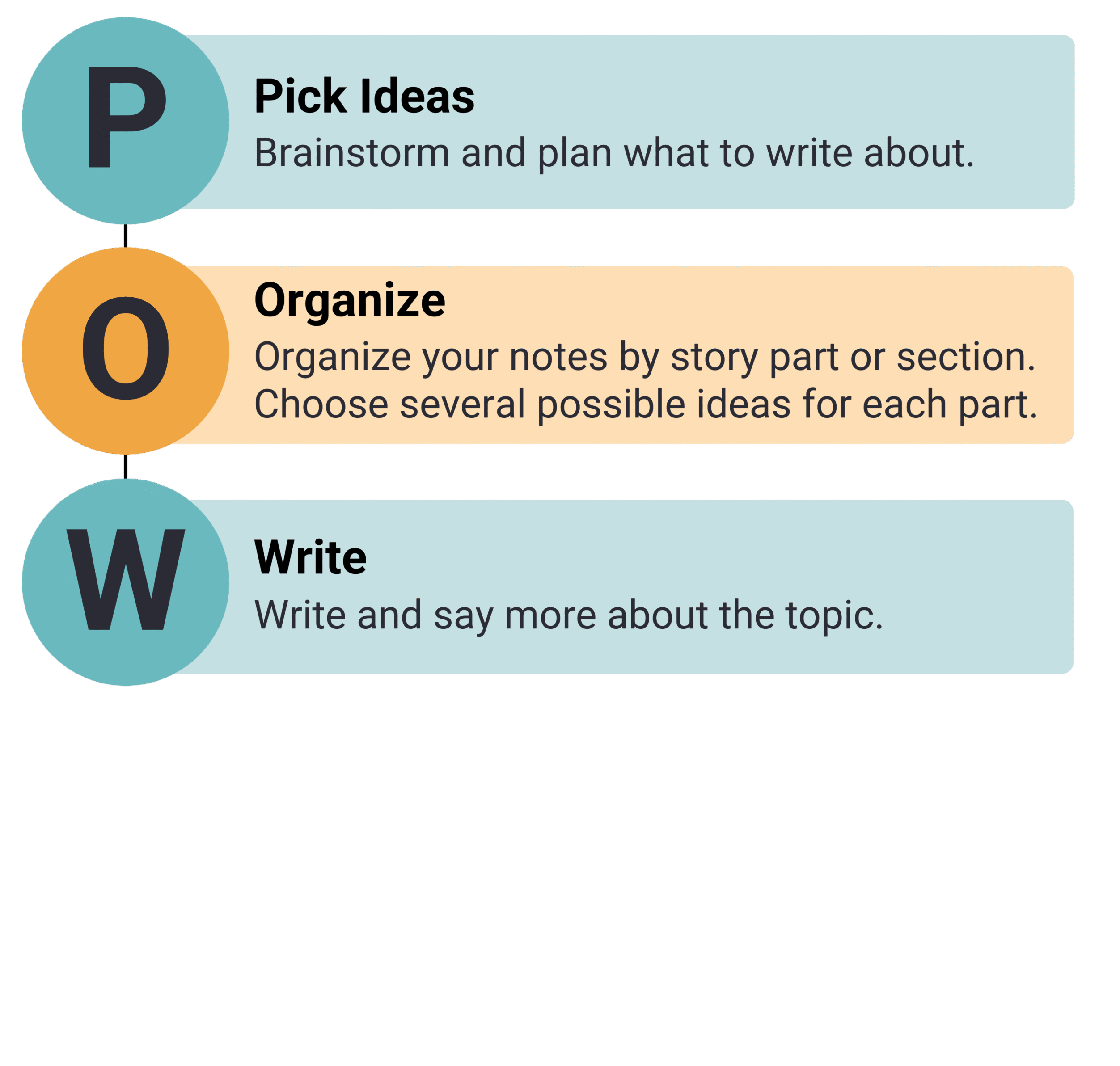 Infographic titled "POW," a writing strategy. P stands for Pick Ideas (Brainstorm and plan what to write about). O stands for Organize (Organize your notes by story part or section. Choose several possible ideas for each part). W stands for Write (Write and say more about the topic).