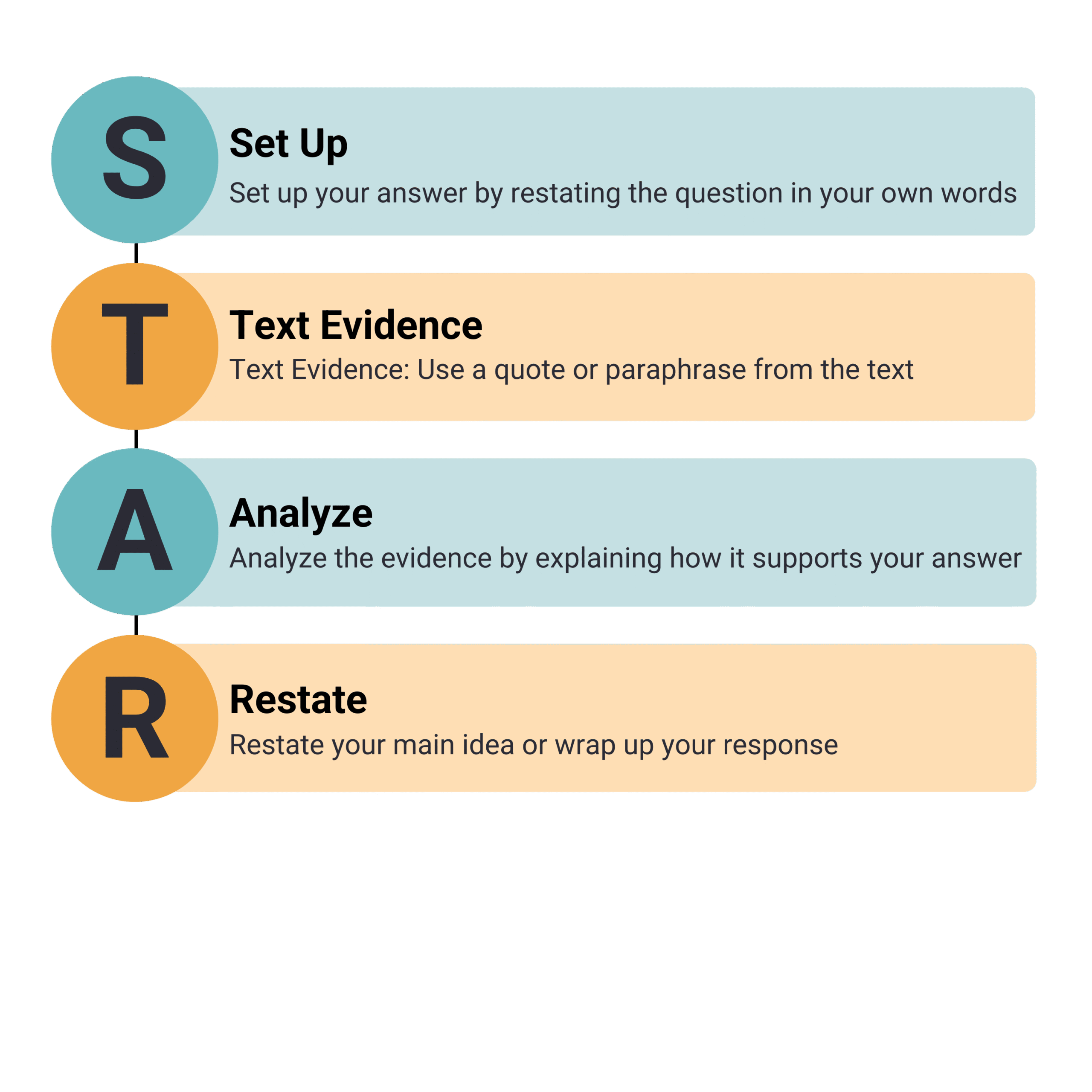 Infographic titled "STAR," a writing strategy. S stands for Set Up (Set up your answer by restating the question in your own words). T stands for Text Evidence (Use a quote or paraphrase from the text). A stands for Analyze (Analyze the evidence by explaining how it supports your answer). R stands for Restate (Restate your main idea or wrap up your response).