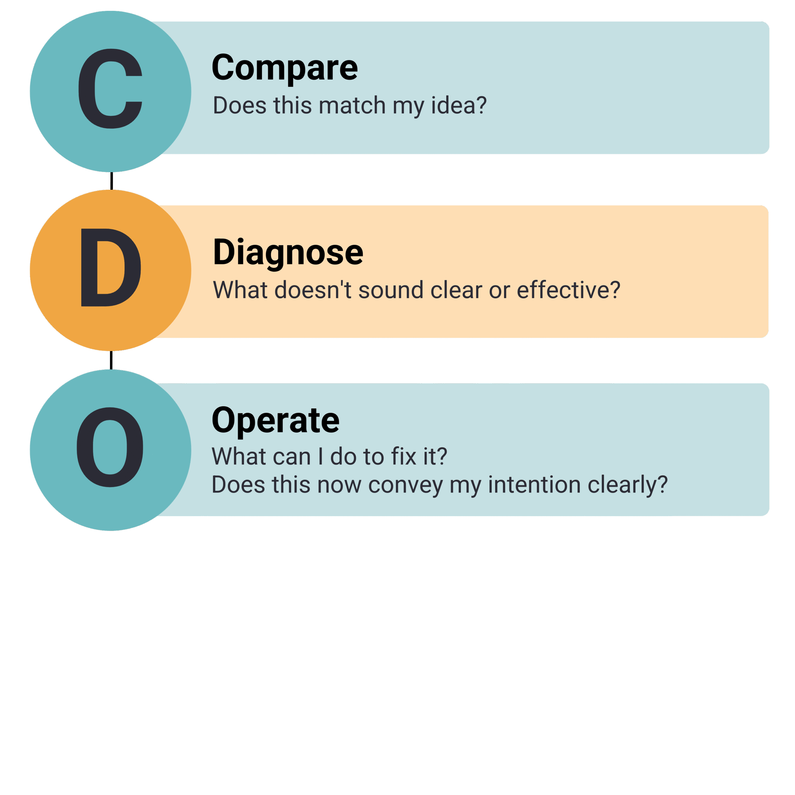 Infographic titled "CDO." C stands for Compare (Does this match my idea?). D stands for Diagnose (What doesn't sound clear or effective?). O stands for Operate (What can I do to fix it? Does this now convey my intention clearly?).