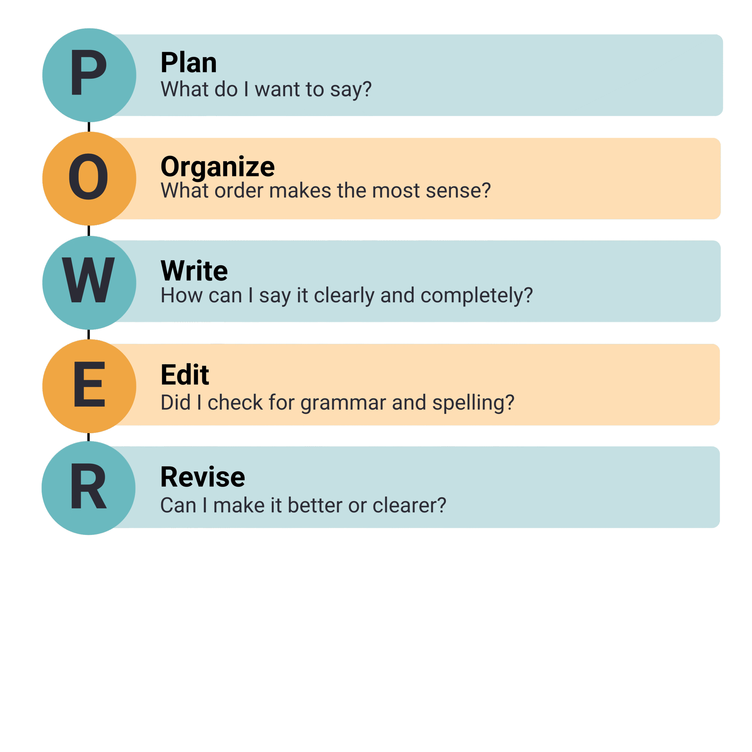 Infographic titled "POWER." P stands for Plan (What do I want to say?). O stands for Organize (What order makes the most sense?). W stands for Write (How can I say it clearly and completely?). E stands for Edit (Did I check for grammar and spelling?). R stands for Revise (Can I make it better or clearer?).