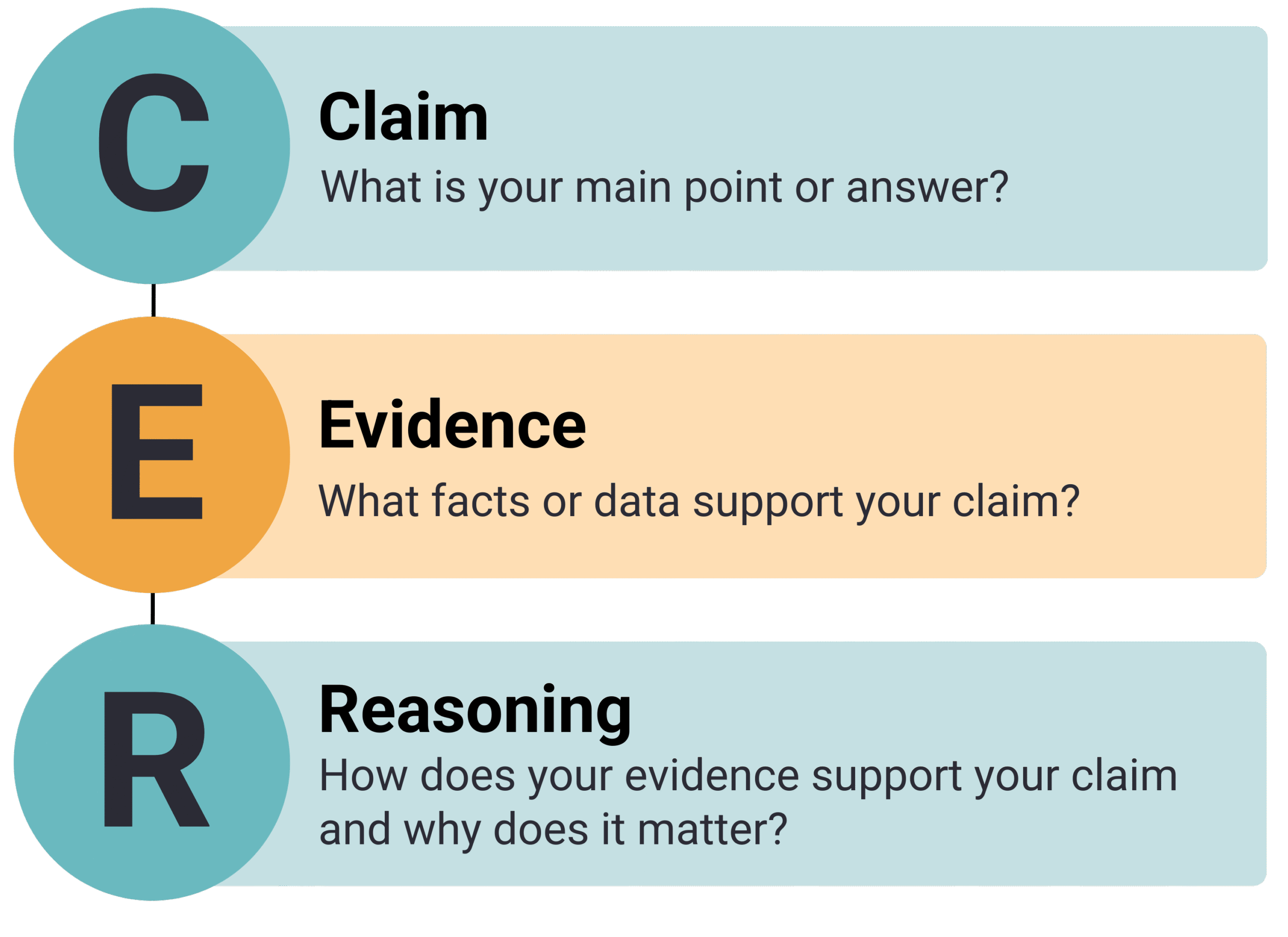 Infographic titled "CER." C stands for Claim (What is your main point or answer?). E stands for Evidence (What facts or data support your claim?). R stands for Reasoning (How does your evidence support your claim and why does it matter?).